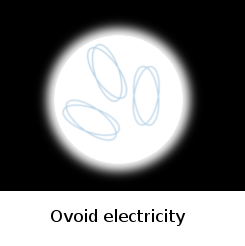 Ovoid electricity